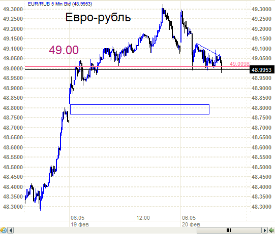 EUR/USD - снижается и как следствие ЕВРО-Рубль!
