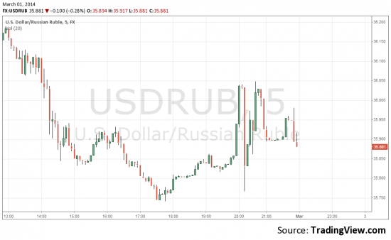 Крым  и  Доллар-рубль, ну  и японские свечи.