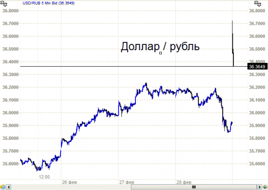Доллар рубль - - 36.72 и вниз. Все как ожидалось.