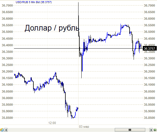 Доллар рубль - критический момент!!!