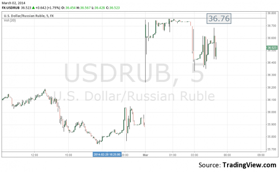 Доллар-рубль на 09-07 на трейдинг вью.