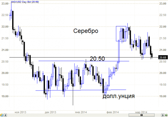 Серебро - на рост это не похоже.