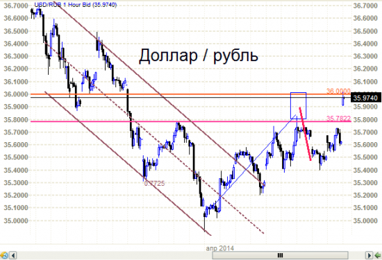 Анализ из курятника.  Рубль. Рубеж в 36 рублей - остановка.