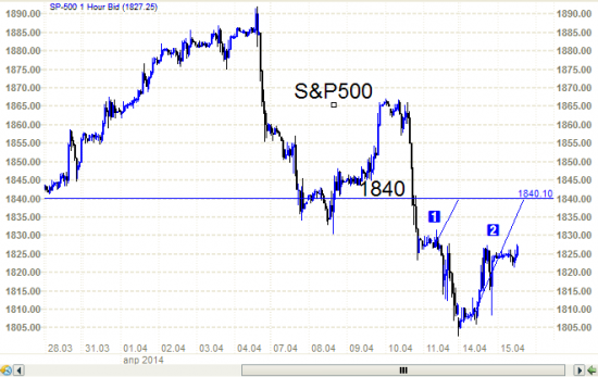 Анализ из курятника.  S&P500 – небольшая коррекция вверх. И три вороны.