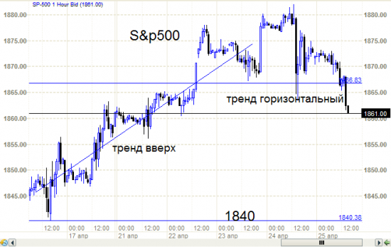 S&P500 - что это с ним. на разворот пошел. Надо бы Вонюту спросить.ч.3