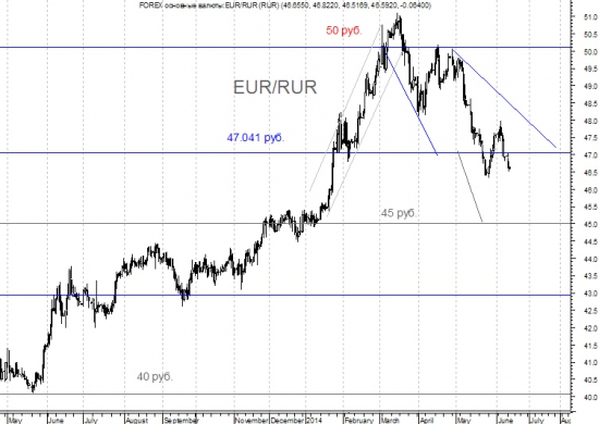 Евро - рубль. Что было и что будет.