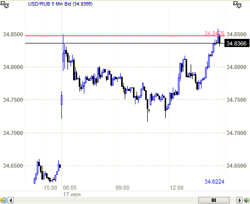 Рубль и уровень в 34.85.