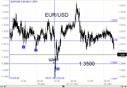 Евро - приближается развязка на 1.3500  ч.2