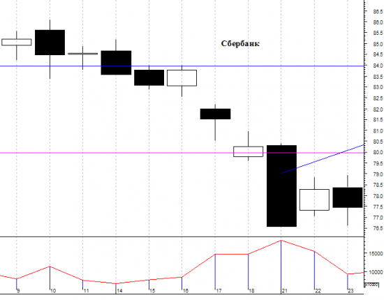 Сбербанк - впереди только лучше? И японские свечи.