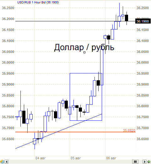 Рубль - кажется все.