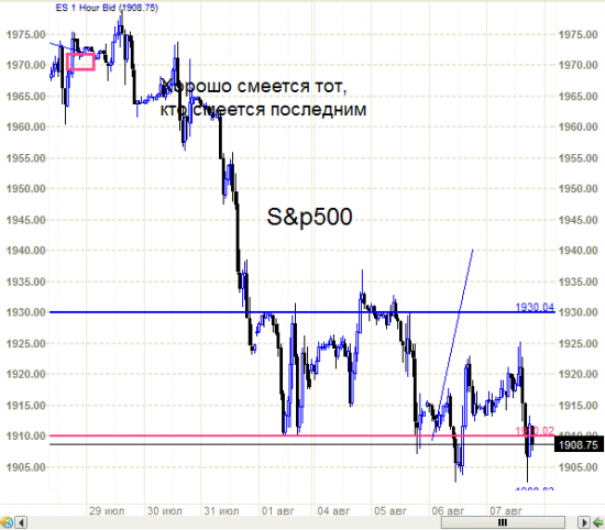 S&P500  Сиплому что-то  поплохело. Санкции наверное некачественные.