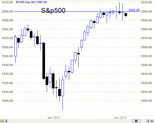 S&P500 - намечается разворот вниз