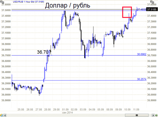 Рубль - похоже вынос закончился. Пора думать о продажах.