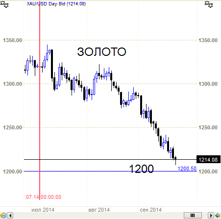 Золото - 1200 почти. Почти же - ну немного не дошли.