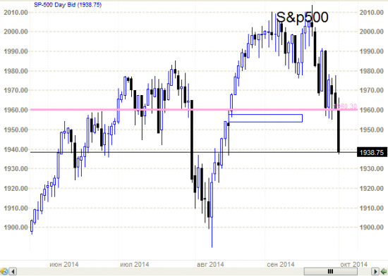 S&P500  - и ТА (технический анализ)