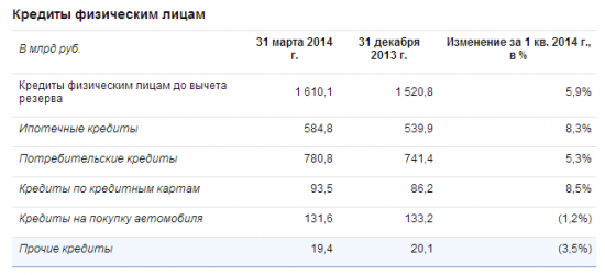 Прибыль ВТБ -98% за 1 квартал 2014 МСФО. Акции -4%