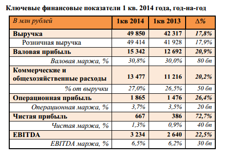 Чистая прибыль Дикси в 1 кв. выросла на 73% до 667 млн рублей