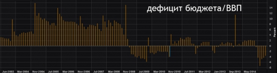 Дефицит бюджета РФ/ВВП 2015