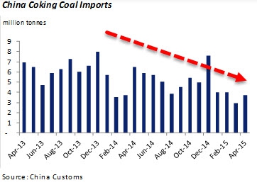 импорт угля в Китай 2014-2015