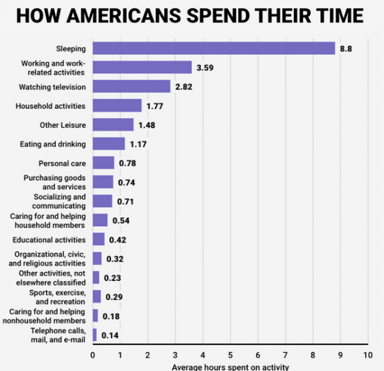 На что американцы тратят свое время дня? (диаграмма)