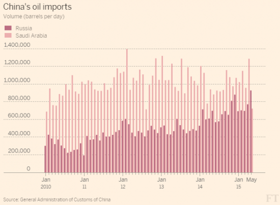 экспорт российской нефти в Китай