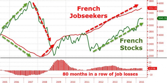 Число безработных во Франции достигло нового исторического рекорда