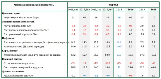 Макроэкономический прогноз Сбербанка 2015