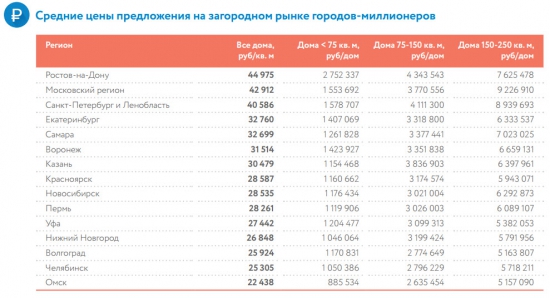 Средние цены загородной недвижимости в регионах России (июнь 2015)