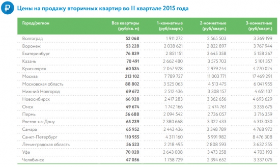 Средняя цена квадратного метра в регионах России (июнь 2015)