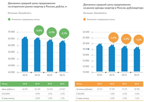 Как изменился рынок недвижимости России за последний год? Статистика и цены