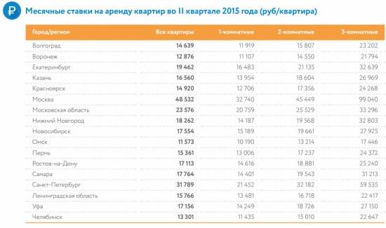 Средняя цена аренды квартиры в регионах России (июнь 2015)