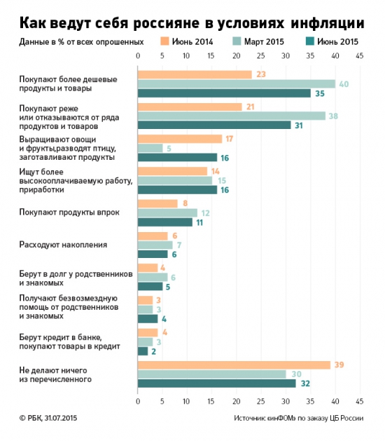 Как российские потребители реагируют на рост цен и падение доходов?
