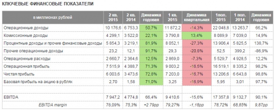 Доля процентных и прочих доходов у Московской биржи составила 57,5% в общем объеме доходов за 2к 2015
