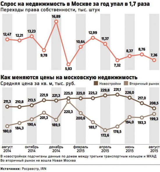 Продажи квартир летом в Москве -40%
