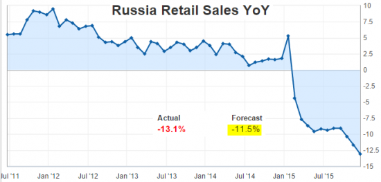 Розничные продажи РФ падают самыми быстрыми темпами с 1999 года!
