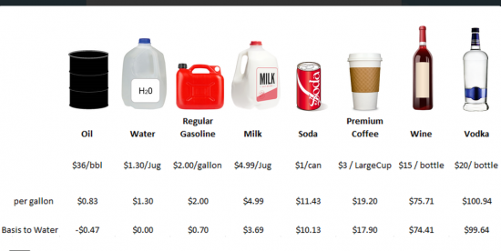 Абсурд-2015: Нефть теперь дешевле, чем кофе, молоко и даже дешевле воды