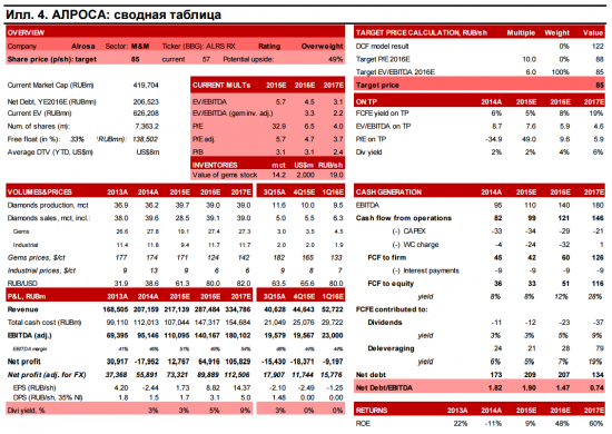 Альфа-Банк: потенциал акций Алроса 49%, цель - 85 рублей.