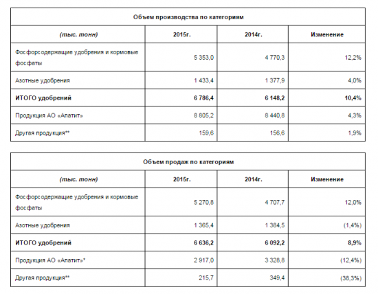Фосагро продажи удобрений в 2015 году выросли на 9% до 6,7 млн т