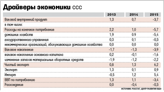 Что повлияло на снижение ВВП России больше всего? (таблица)