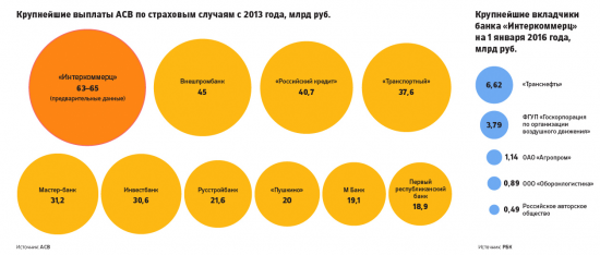 Транснефть потеряла в Интеркоммерце 6,6 млрд рублей?