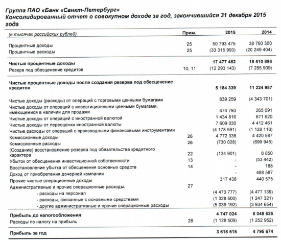 Банк в котором работает Шагардин получил прибыль 3,6 млрд руб в 2015 году