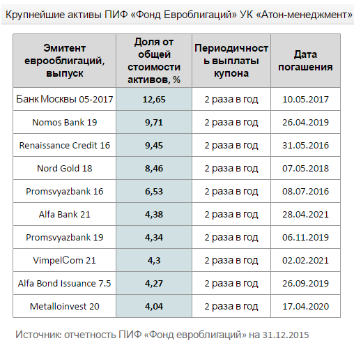 «Фонд Еврооблигаций» Евгения Смирнова +70,2%(руб) и +31,4% ($) в 2015 году
