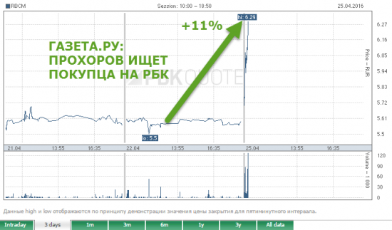 Акции РБК +11% на инфе о том, что Прохоров ищет покупателя на РБК