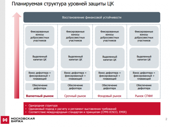Московская биржа: новая система риск-менеджмента - увеличение нагрузки на брокеров