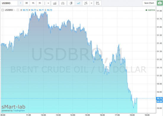 Нефть падает после заявления России о нежелании сокращать добычу