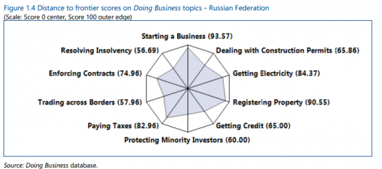 Встаем с колен! Россия поднялась на 11 строчек в рейтинге doing business 2017