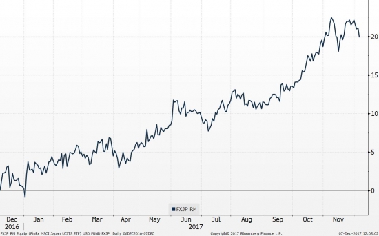 Графики доходностей по фондам FinEx ETF в USD