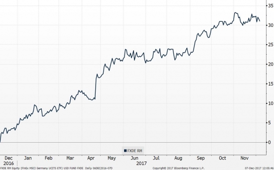 Графики доходностей по фондам FinEx ETF в USD