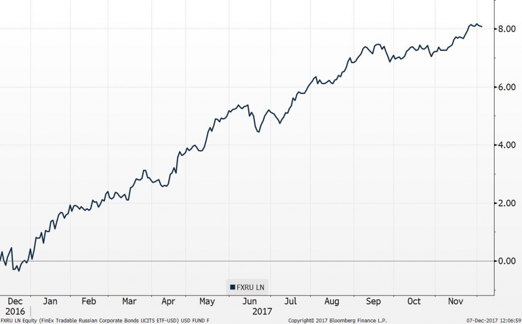 График доходности ETF. Finex ETF график. Исторический график доходности ЕТФ.