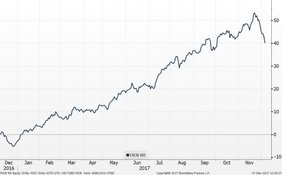 Графики доходностей по фондам FinEx ETF в USD